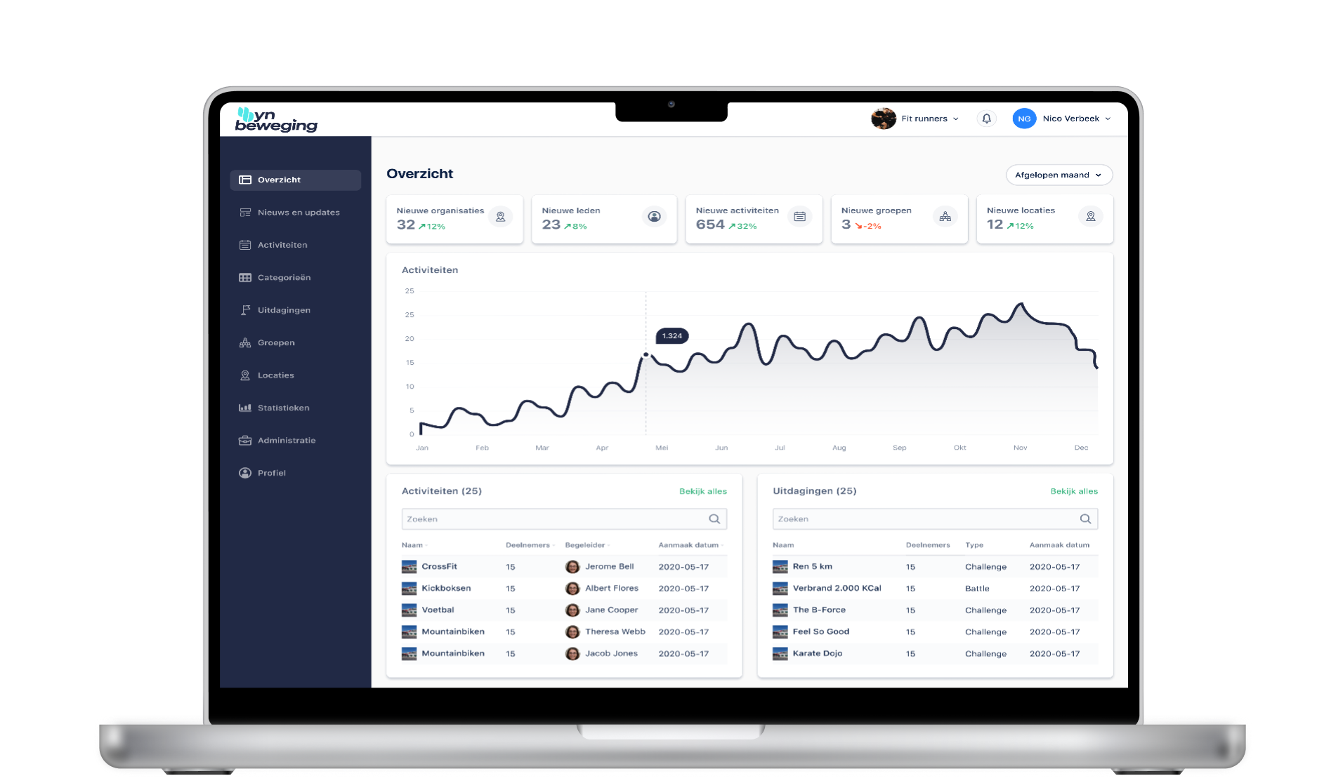 Sportaanbieder Súdwest- Fryslân dashboard